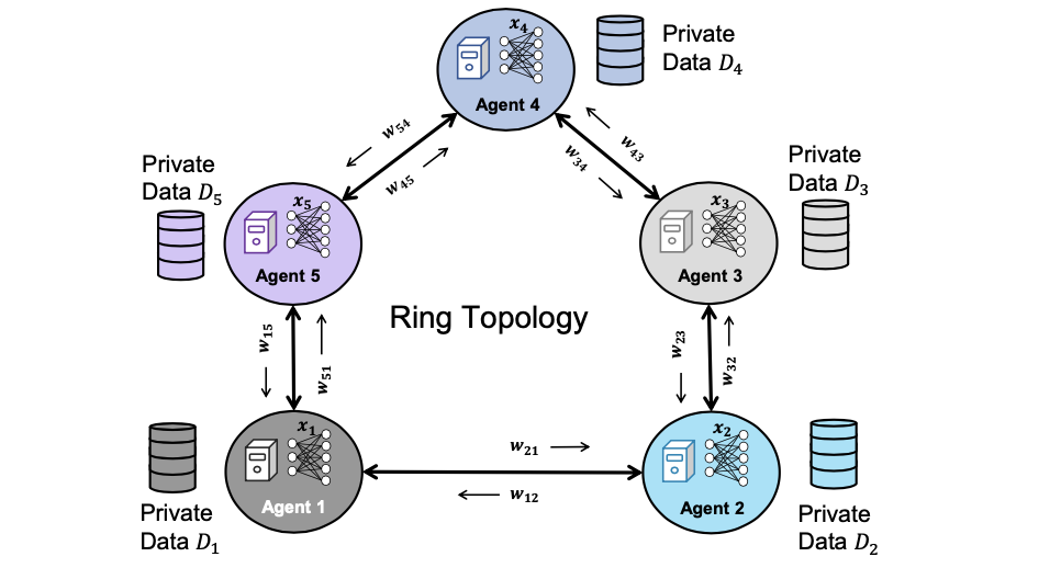 Decentralized learning setup with 5 agents connected in a ring topology