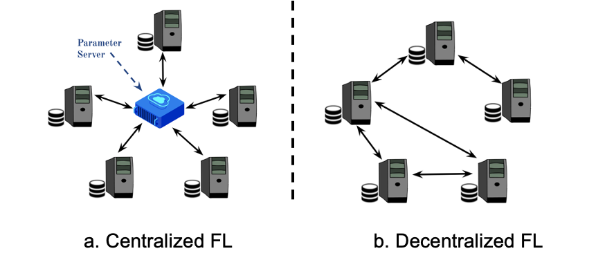 Centralized vs Decentralized Federated Learning